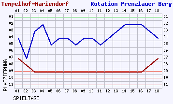 Fieberkurven