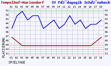 Fieberkurven