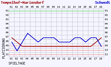 Fieberkurven