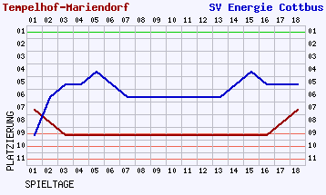 Fieberkurven