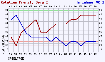 Fieberkurven