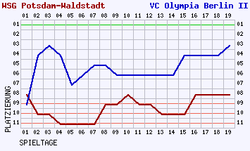 Fieberkurven