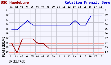 Fieberkurven