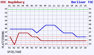 Fieberkurven