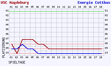 Fieberkurven