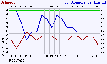 Fieberkurven