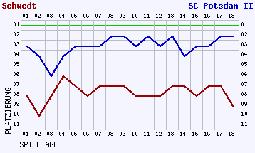 Fieberkurven