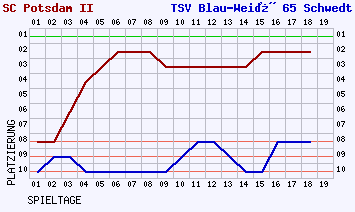 Fieberkurven