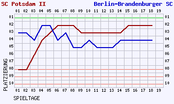 Fieberkurven