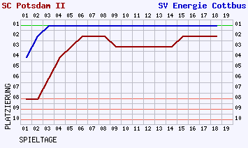 Fieberkurven