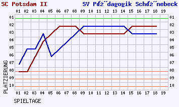 Fieberkurven