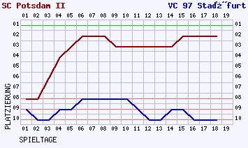 Fieberkurven