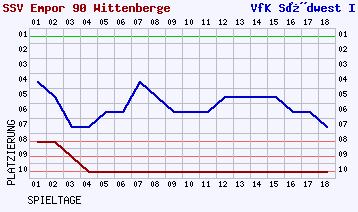 Fieberkurven