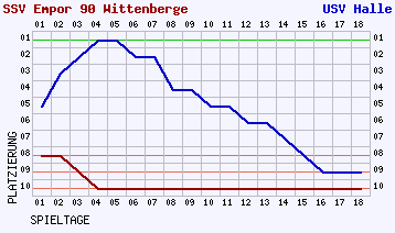 Fieberkurven