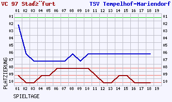 Fieberkurven