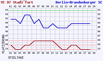 Fieberkurven