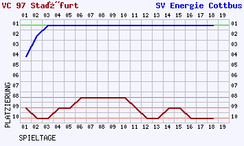 Fieberkurven