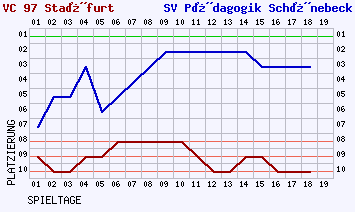 Fieberkurven