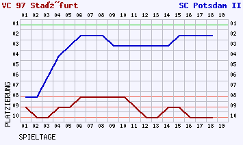 Fieberkurven