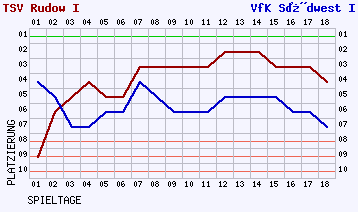 Fieberkurven