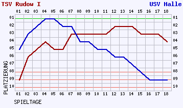 Fieberkurven