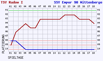 Fieberkurven