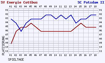 Fieberkurven