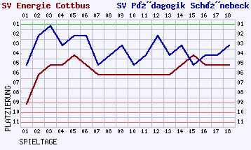 Fieberkurven