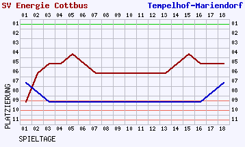 Fieberkurven