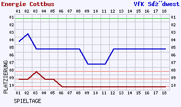 Fieberkurven