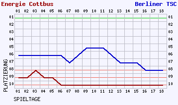 Fieberkurven