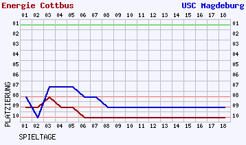 Fieberkurven