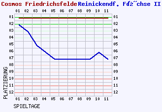 Fieberkurven