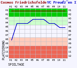 Fieberkurven