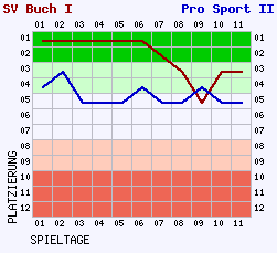 Fieberkurven