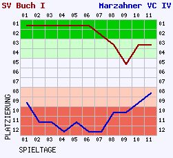 Fieberkurven