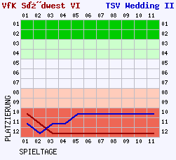 Fieberkurven