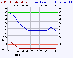 Fieberkurven