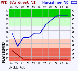 Fieberkurven