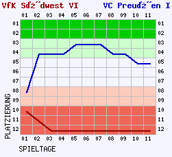 Fieberkurven