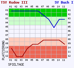 Fieberkurven