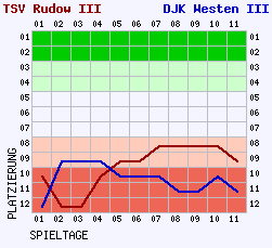 Fieberkurven