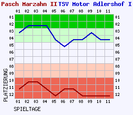 Fieberkurven