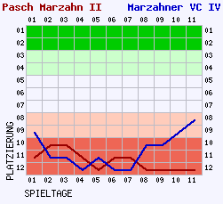 Fieberkurven