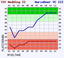 Fieberkurven