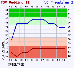 Fieberkurven