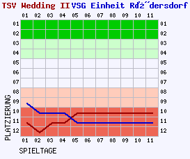 Fieberkurven