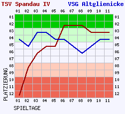 Fieberkurven