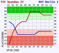 Fieberkurven