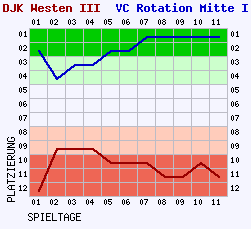 Fieberkurven